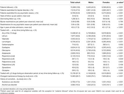 Sex-Specific Associations Between Bipolar Disorder Pharmacological Maintenance Therapies and Inpatient Rehospitalizations: A 9-Year Swedish National Registry Study